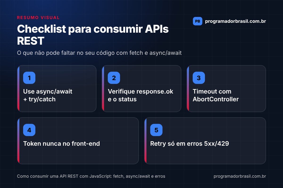 Infográfico com checklist de cinco itens para consumir APIs REST com JavaScript: async/await com try/catch, verificação de response.ok e do status, timeout com AbortController, token fora do front-end e retry apenas em erros 5xx ou 429.