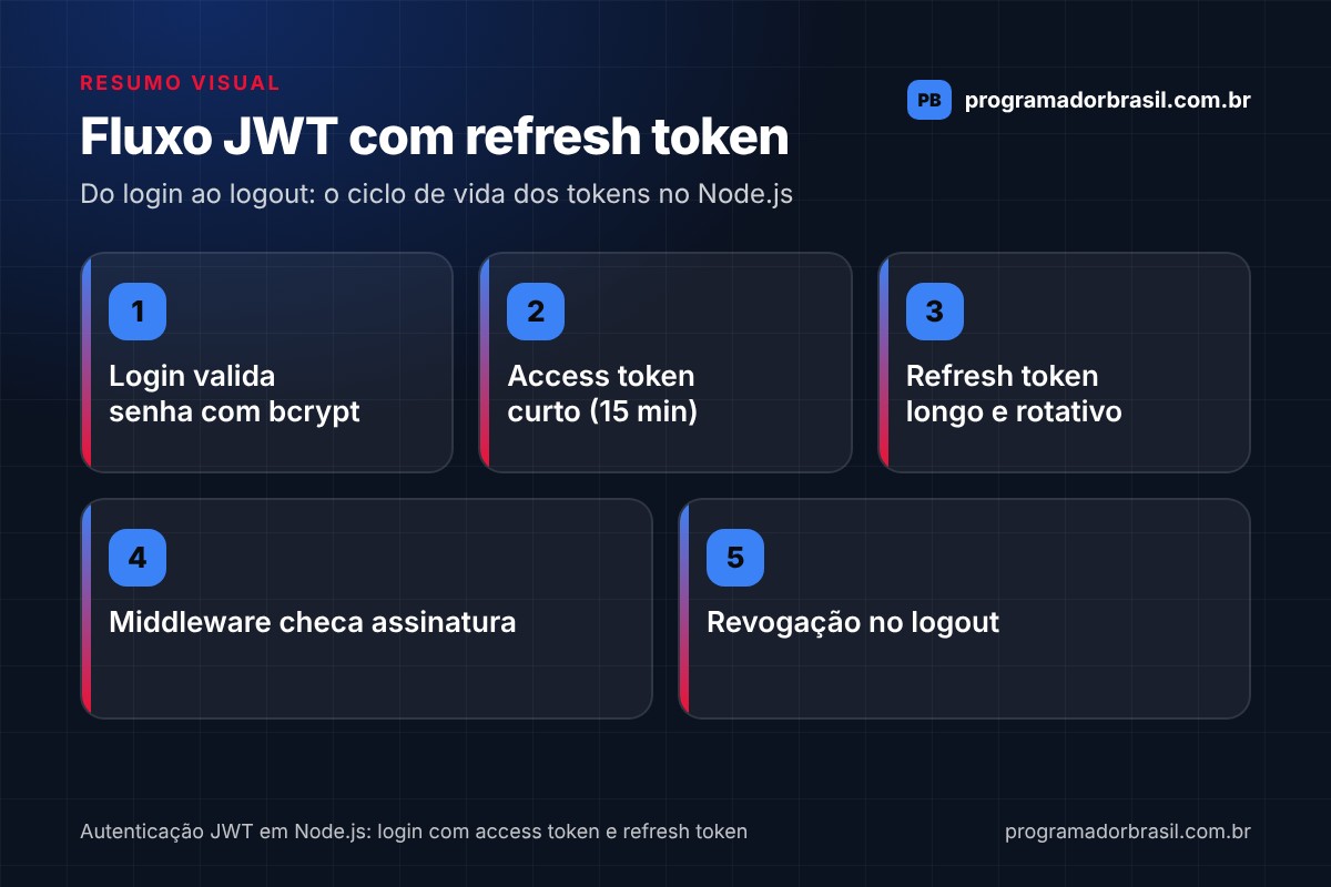 Infográfico do fluxo de autenticação JWT em Node.js: login validado com bcrypt, access token curto de 15 minutos, refresh token longo e rotativo, middleware que confere a assinatura e revogação do refresh token no logout.