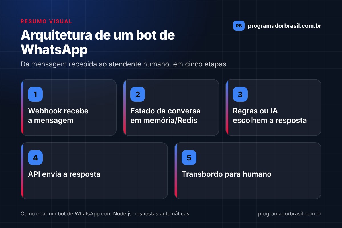 Infográfico da arquitetura de um bot de WhatsApp com Node.js: o webhook recebe a mensagem, o estado da conversa fica em memória ou Redis, regras ou IA escolhem a resposta, a API envia a resposta e há transbordo para um atendente humano.