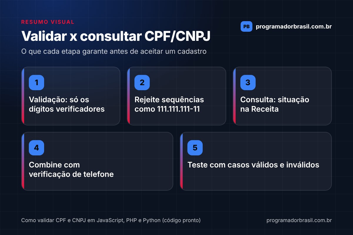 Infográfico comparando validar e consultar CPF e CNPJ: a validação confere apenas os dígitos verificadores, sequências repetidas como 111.111.111-11 devem ser rejeitadas, a consulta traz a situação na Receita, a verificação de telefone complementa o cadastro e os testes devem cobrir casos válidos e inválidos.