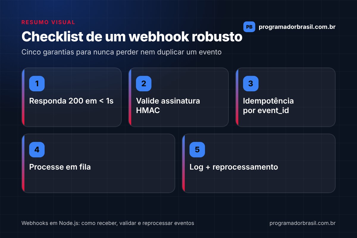 Infográfico com checklist de um webhook robusto em Node.js: responder 200 em menos de um segundo, validar a assinatura HMAC, garantir idempotência pelo event_id, processar em fila e manter log com reprocessamento.