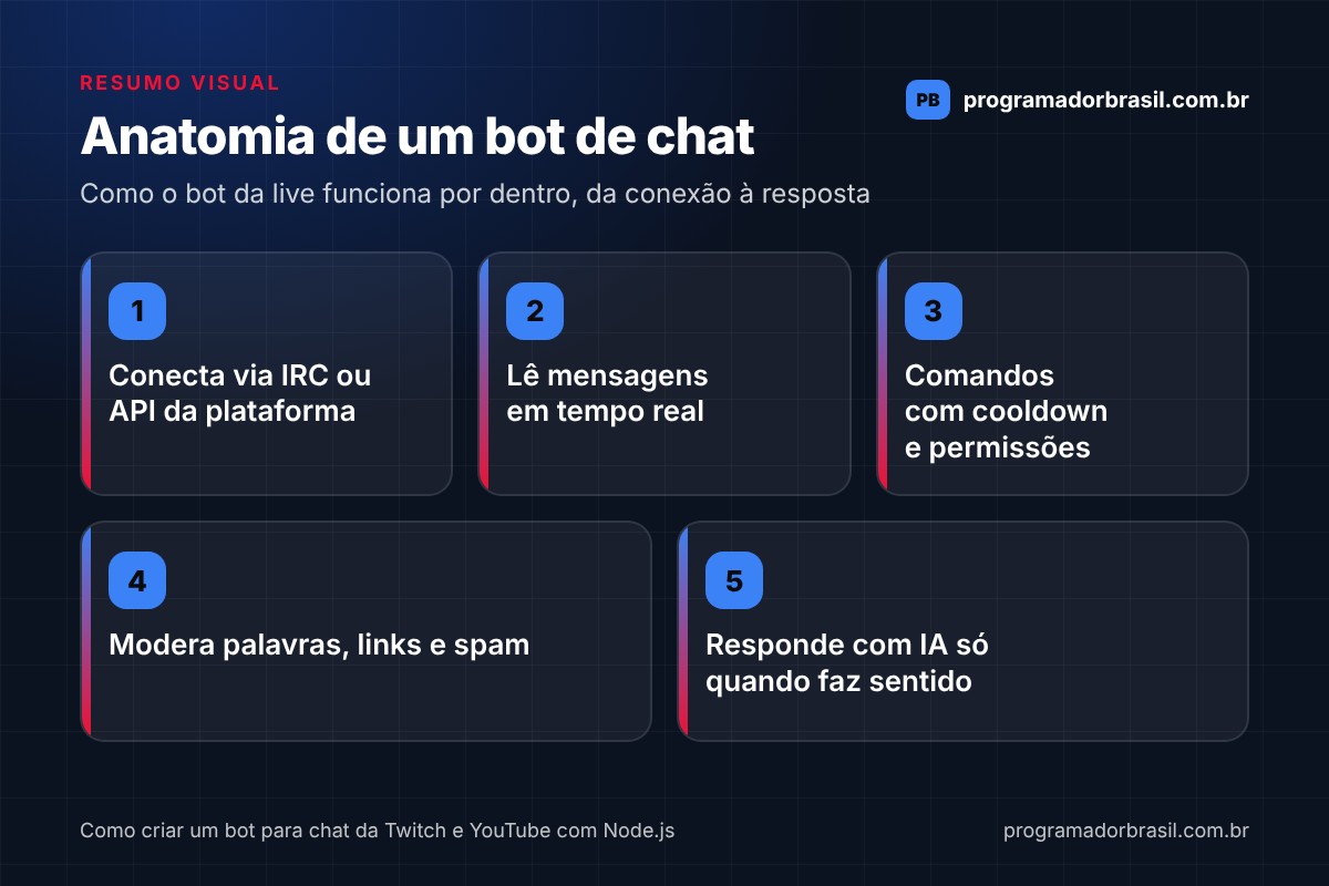 Infográfico com a anatomia de um bot de chat: conexão via IRC ou API, leitura de mensagens em tempo real, comandos com cooldown e permissões, moderação de palavras, links e spam, e respostas com IA quando faz sentido