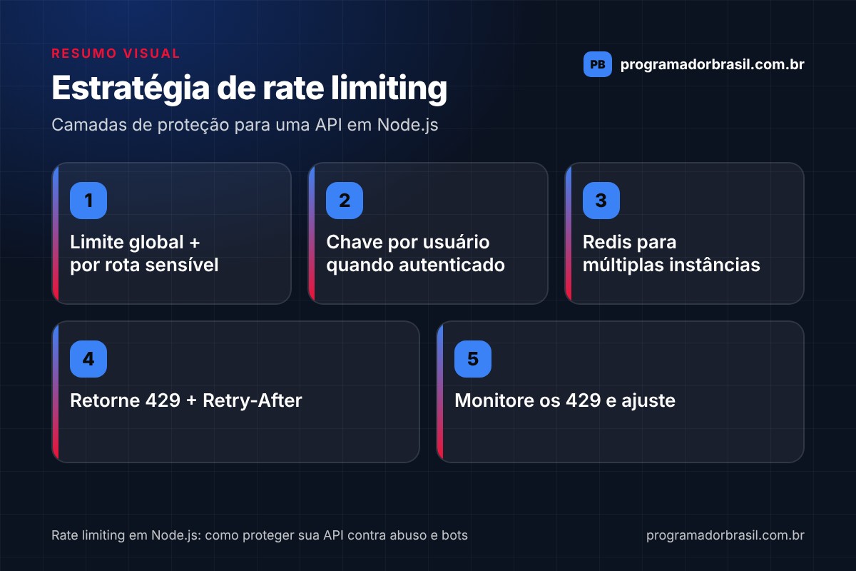 Infográfico com a estratégia de rate limiting em Node.js: limite global e por rota sensível, chave por usuário autenticado, Redis para múltiplas instâncias, resposta 429 com Retry-After e monitoramento para ajustes