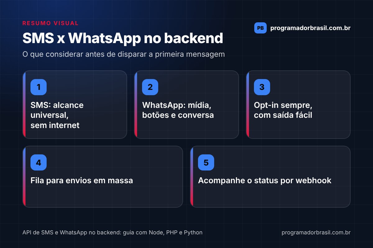 Infográfico comparando SMS e WhatsApp no backend: SMS com alcance universal sem internet, WhatsApp com mídia, botões e conversa, opt-in sempre, fila para envios em massa e acompanhamento de status por webhook