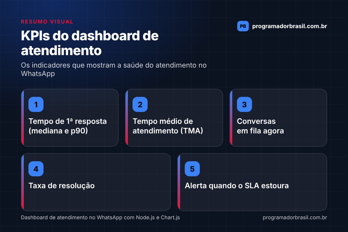 Infográfico com os KPIs do dashboard de atendimento no WhatsApp: tempo de primeira resposta com mediana e p90, tempo médio de atendimento, conversas em fila, taxa de resolução e alerta quando o SLA estoura